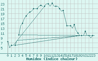 Courbe de l'humidex pour Aktjubinsk