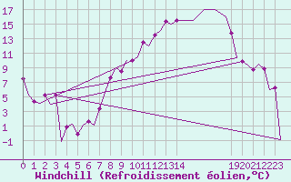 Courbe du refroidissement olien pour Leon / Virgen Del Camino