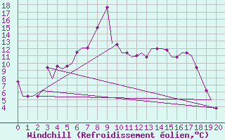 Courbe du refroidissement olien pour Syktyvkar