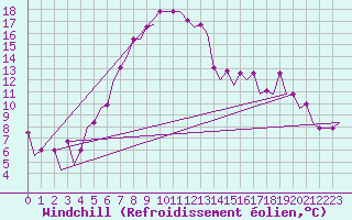 Courbe du refroidissement olien pour Elista