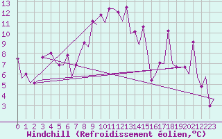 Courbe du refroidissement olien pour Varna