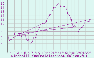 Courbe du refroidissement olien pour Torino / Caselle