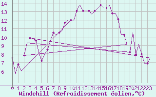 Courbe du refroidissement olien pour Palermo / Punta Raisi