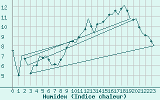 Courbe de l'humidex pour Leconfield