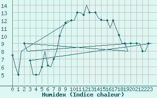 Courbe de l'humidex pour Split / Resnik