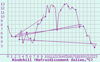 Courbe du refroidissement olien pour Luxembourg (Lux)