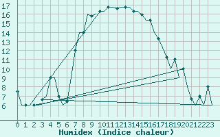 Courbe de l'humidex pour Pula Aerodrome