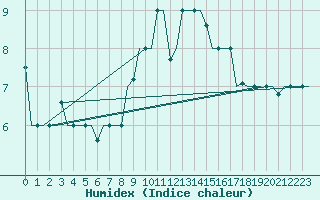 Courbe de l'humidex pour Minsk