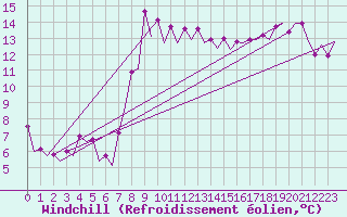 Courbe du refroidissement olien pour Barcelona / Aeropuerto