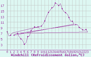 Courbe du refroidissement olien pour Schaffen (Be)