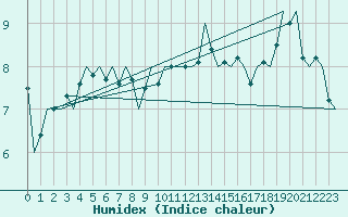 Courbe de l'humidex pour Stornoway