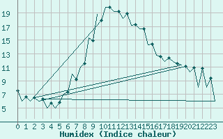 Courbe de l'humidex pour Tirgu Mures