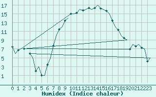 Courbe de l'humidex pour Praha / Ruzyne