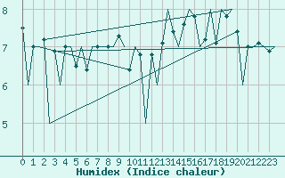 Courbe de l'humidex pour Vlieland