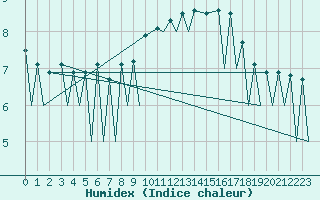 Courbe de l'humidex pour Lugano (Sw)