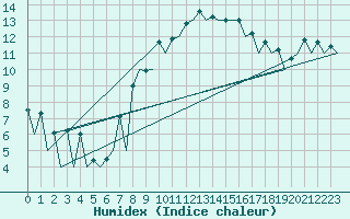 Courbe de l'humidex pour Hof