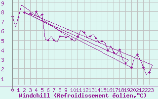Courbe du refroidissement olien pour Leeuwarden