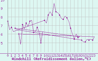 Courbe du refroidissement olien pour Maastricht / Zuid Limburg (PB)