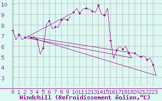 Courbe du refroidissement olien pour Leeuwarden