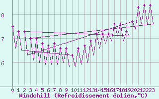 Courbe du refroidissement olien pour Platform J6-a Sea