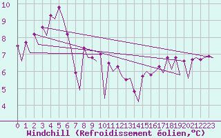Courbe du refroidissement olien pour Platform J6-a Sea