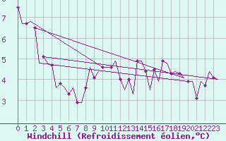 Courbe du refroidissement olien pour Euro Platform