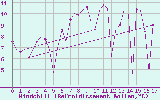 Courbe du refroidissement olien pour Alesund / Vigra