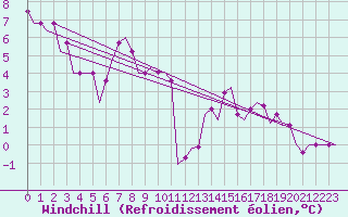 Courbe du refroidissement olien pour Birmingham / Airport
