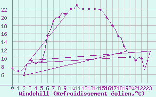 Courbe du refroidissement olien pour Pula Aerodrome