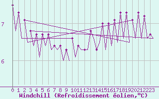 Courbe du refroidissement olien pour Platform K14-fa-1c Sea