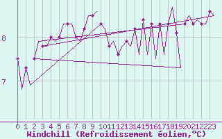 Courbe du refroidissement olien pour Platform L9-ff-1 Sea