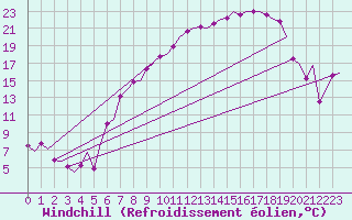 Courbe du refroidissement olien pour Bonn (All)