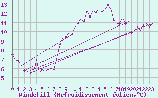 Courbe du refroidissement olien pour Cork Airport