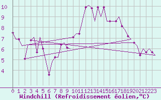 Courbe du refroidissement olien pour Cardiff-Wales Airport