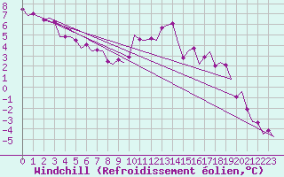 Courbe du refroidissement olien pour Dublin (Ir)