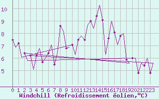 Courbe du refroidissement olien pour Fritzlar