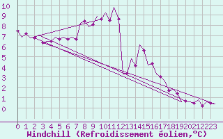 Courbe du refroidissement olien pour Wien / Schwechat-Flughafen