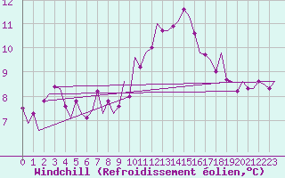 Courbe du refroidissement olien pour Niederstetten