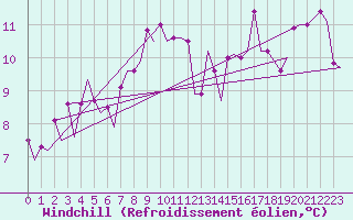 Courbe du refroidissement olien pour Platform L9-ff-1 Sea