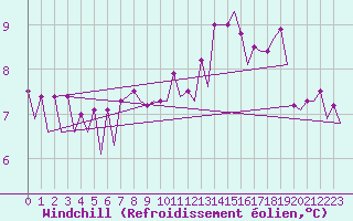 Courbe du refroidissement olien pour Platform J6-a Sea