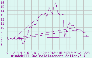 Courbe du refroidissement olien pour Woensdrecht