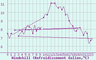 Courbe du refroidissement olien pour Brize Norton