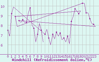 Courbe du refroidissement olien pour Platform F3-fb-1 Sea