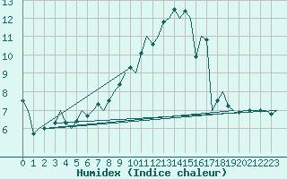 Courbe de l'humidex pour Saarbruecken / Ensheim