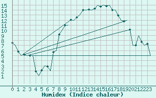 Courbe de l'humidex pour Torino / Caselle