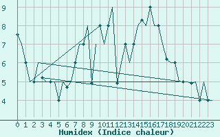Courbe de l'humidex pour Firenze / Peretola