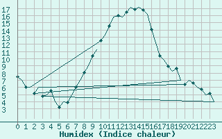 Courbe de l'humidex pour Eindhoven (PB)