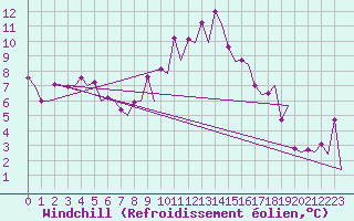 Courbe du refroidissement olien pour Granada / Aeropuerto