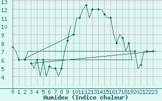 Courbe de l'humidex pour Gnes (It)