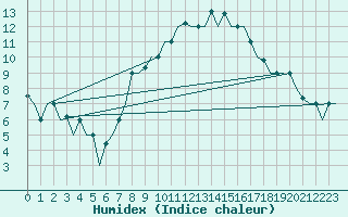 Courbe de l'humidex pour Torino / Caselle